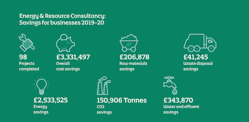 Infographic highlighting Energy & Resource Consultancy Savings between 2019-2020
