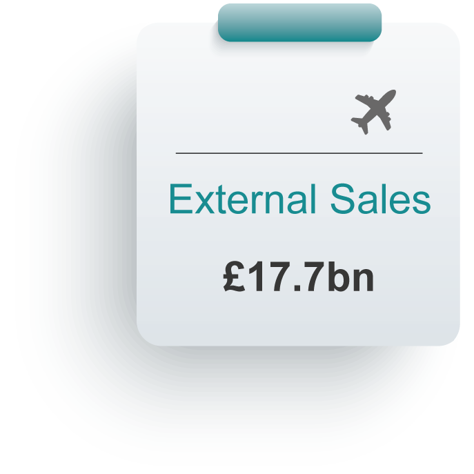 KPI External Sales Figures 2021