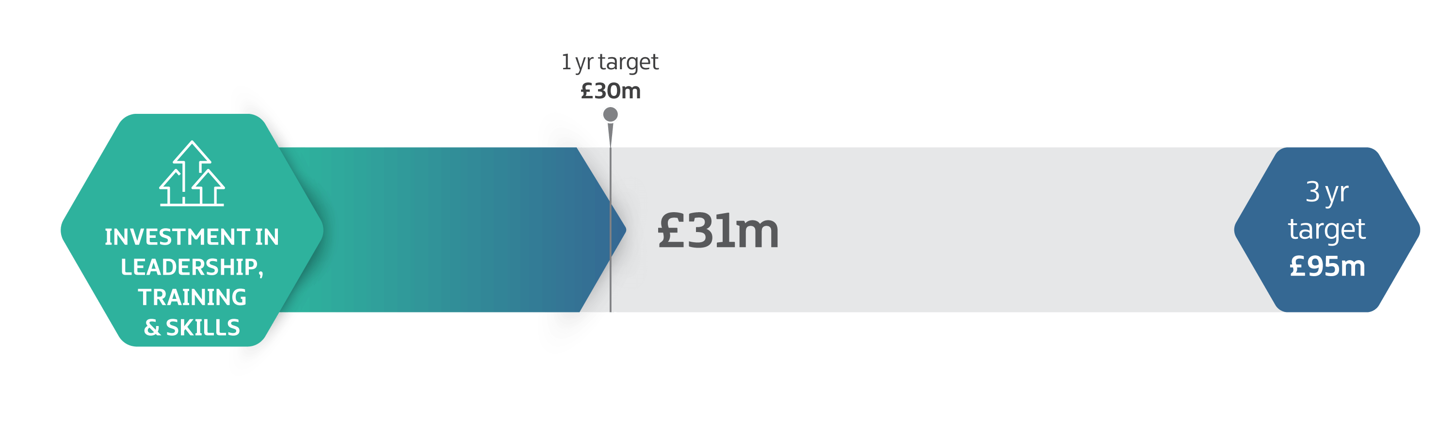 Invest NI investment in leadership and skills