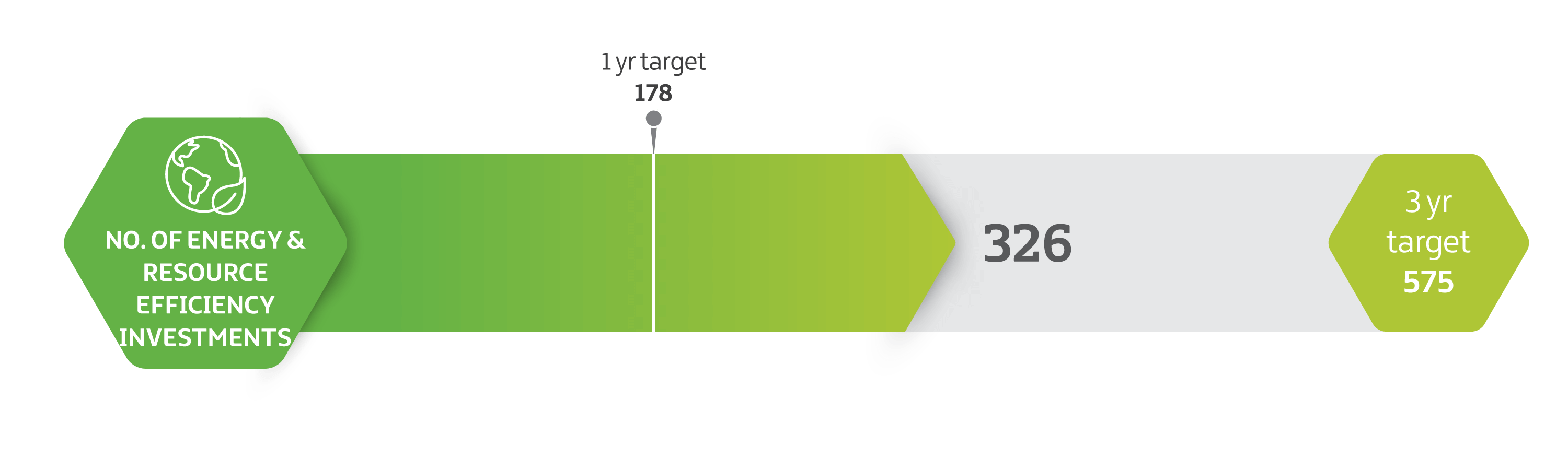 Number of energy and resource efficiency investment