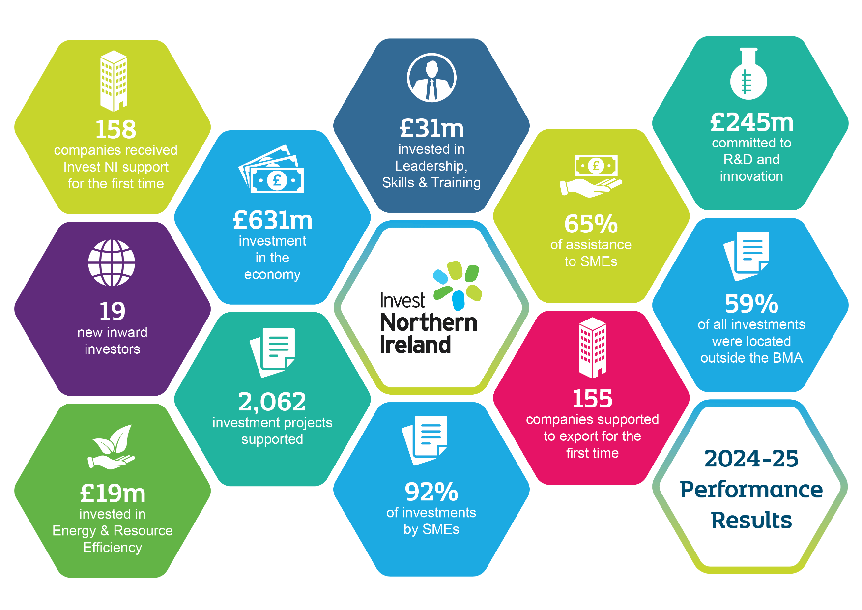 Summary of Invest NI results