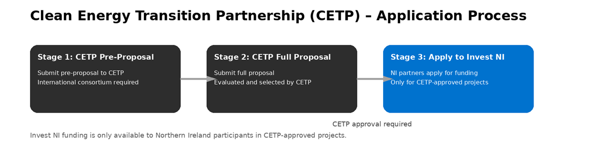Clean Energy Transition Partnership (CETP) - Application Process explainer graphic