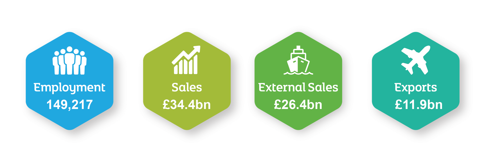 Graphic highlighting key economic results including 149,217 employees, £34.4 billion in total sales, £26.4 billion in external sales, and £11.9 billion in exports.