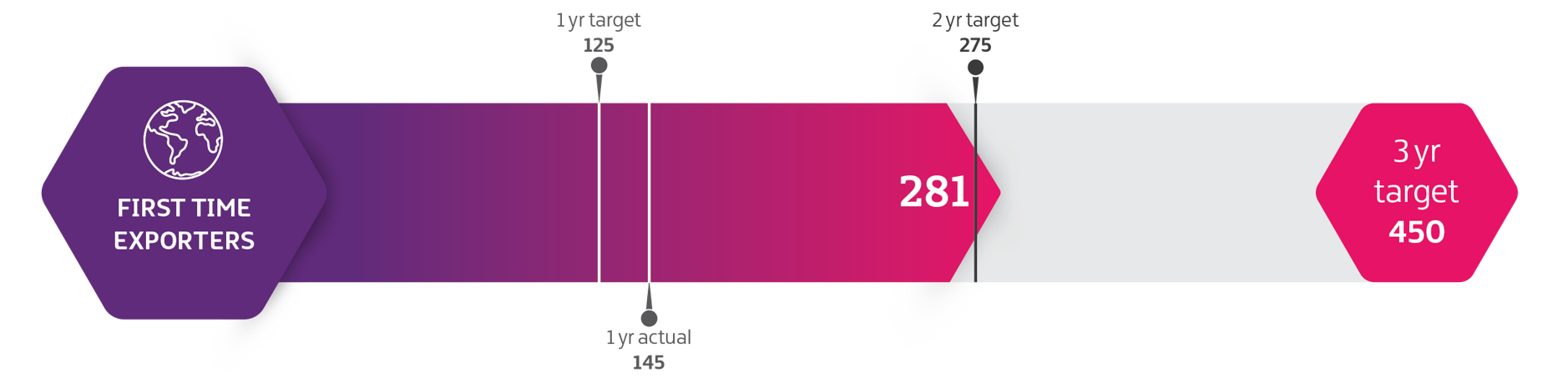Graphic illustrating progress towards a three-year target for first-time exporters, as described in the accompanying text.