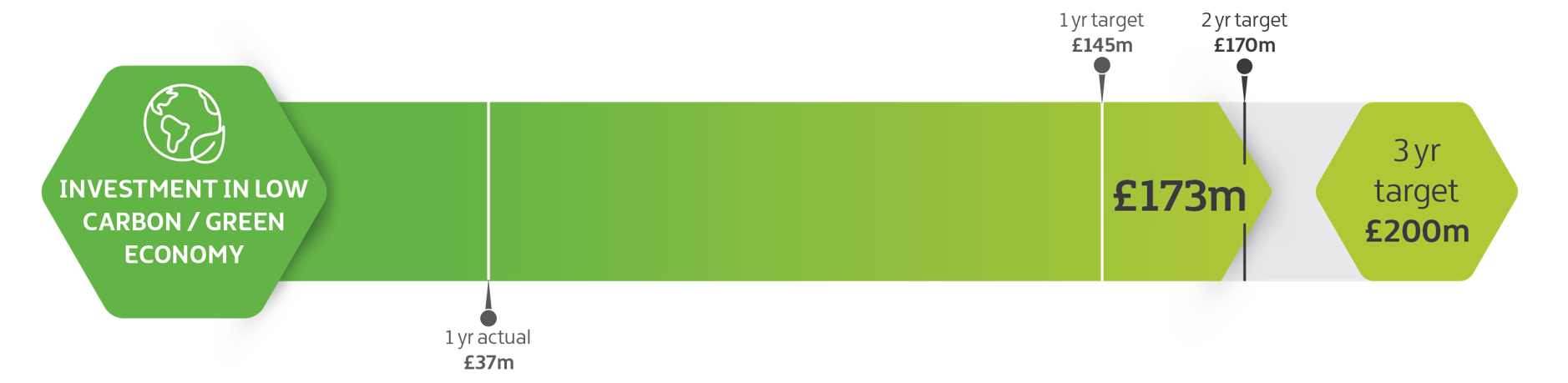 Graphic illustrating progress towards a three-year target for investment in the low carbon and green economy, as described in the accompanying text.