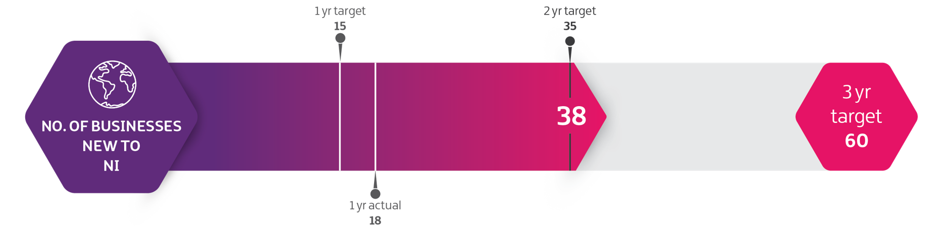 Graphic illustrating progress towards a three-year target for the number of businesses new to Northern Ireland, as described in the accompanying text.