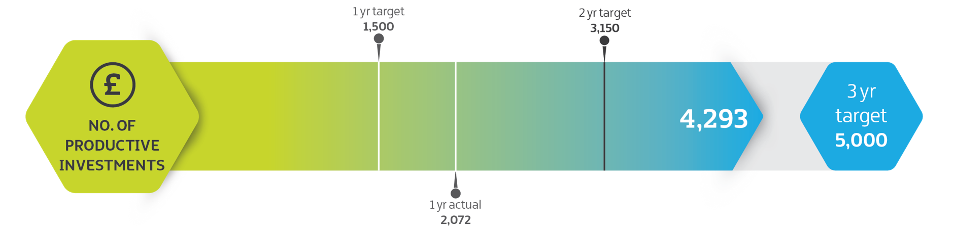 Graphic showing progress towards a three-year target for productive investments, as described in the accompanying text.