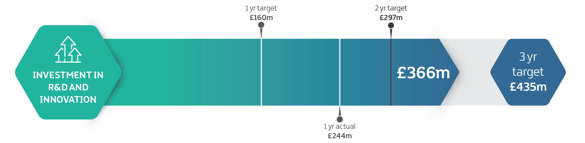 Graphic illustrating progress towards a three-year target for investment in research and development and innovation, as described in the accompanying text.