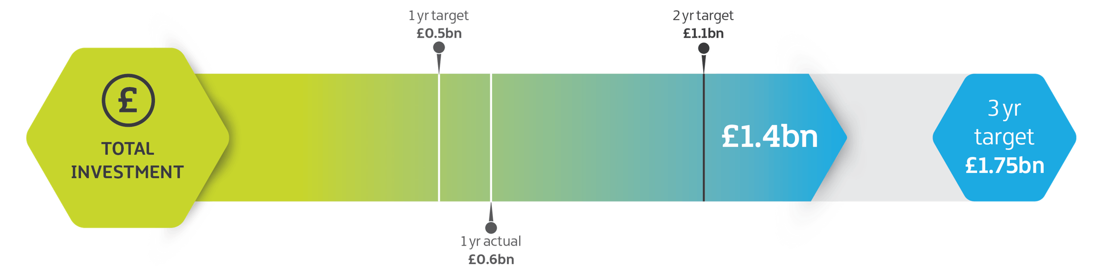 Graphic illustrating progress towards a three-year total investment target, with figures and context provided in the accompanying text.