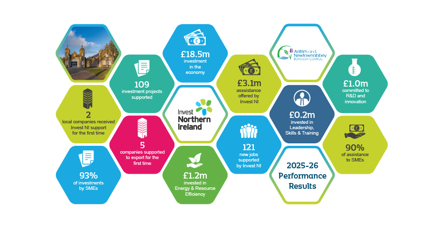Infographic showing Invest Northern Ireland 2025 to 2026 performance results for Antrim and Newtownabbey, including £18.5 million investment, 109 projects supported, 121 new jobs promoted and £1.0 million in research and development.