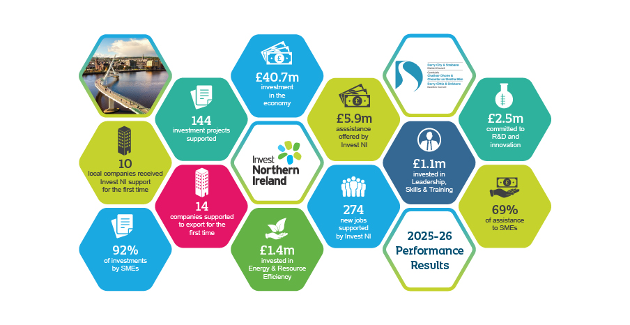 Infographic showing Invest Northern Ireland 2025 to 2026 performance results for Derry City and Strabane, including £40.7 million investment, 144 projects supported, 274 new jobs promoted and £2.5 million in research and development.