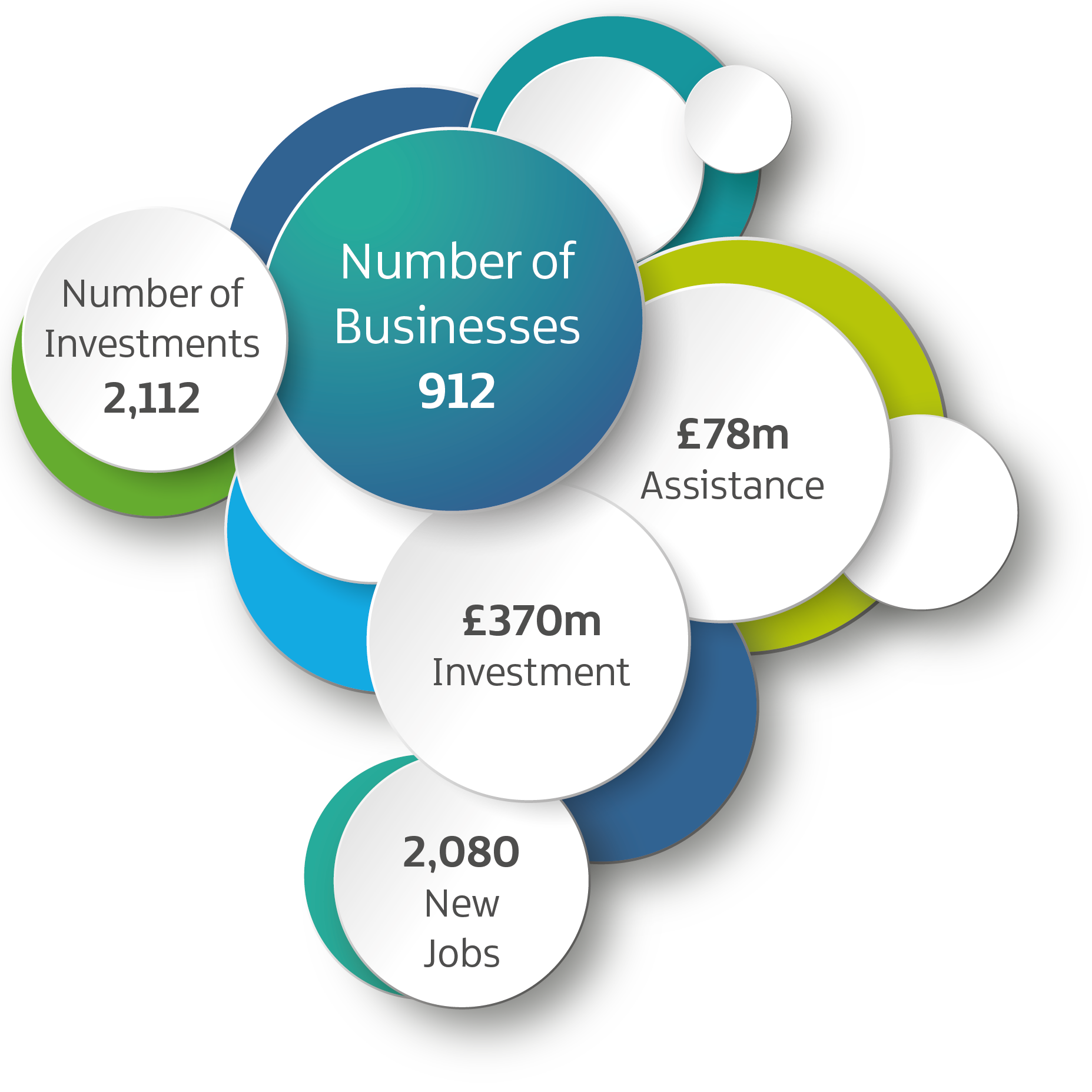 Infographic showing Eastern Regional Office Statistics: 912 businesses supported, £78m assistance, £370m investment, 2,080 new jobs and 2,112 investments.