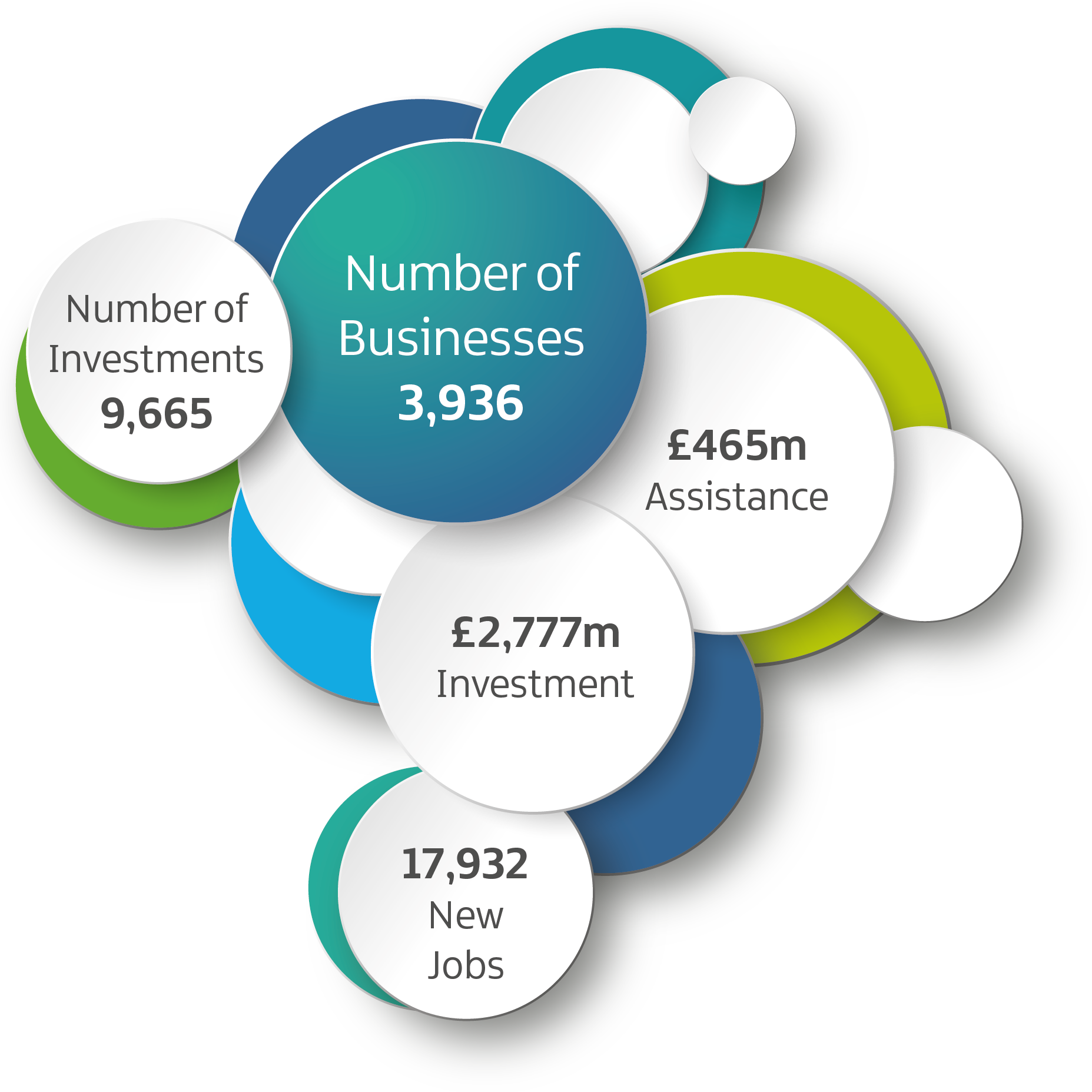 Infographic showing Northern Ireland Statistics: 3,936 businesses supported, £465m assistance, £2,777m investment, 17,932 new jobs and 9,665 investments.