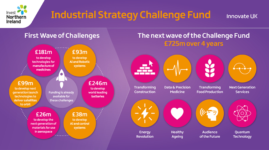 Industrial Strategy Challenge Fund a fund to strengthen UK science