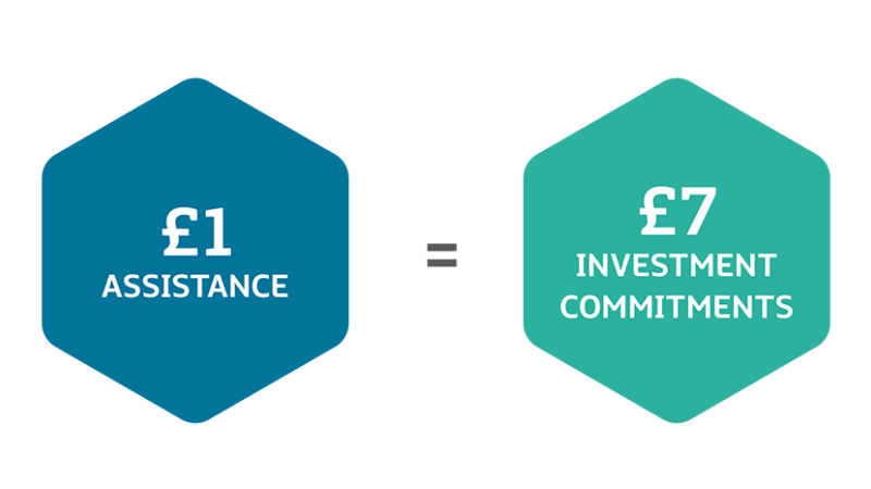 Invest NI assistance to investment value