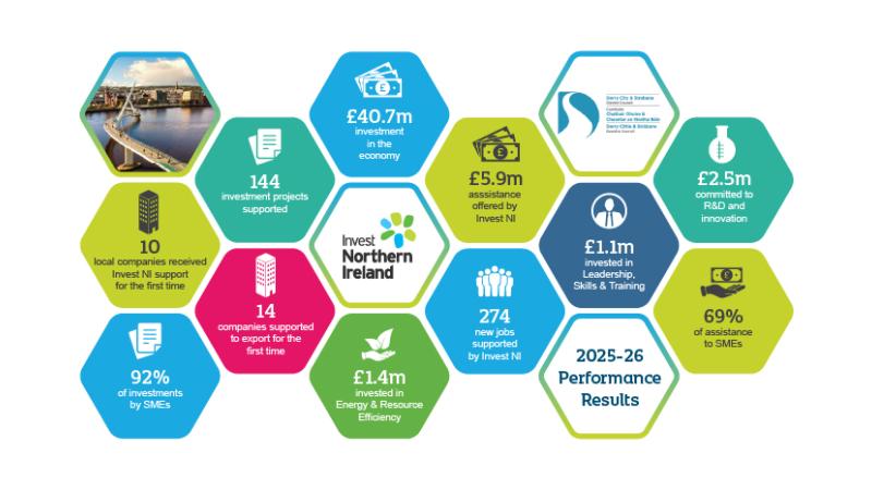 Infographic showing Invest Northern Ireland 2025 to 2026 performance results for Derry City and Strabane, including £40.7 million investment, 144 projects supported, 274 new jobs promoted and £2.5 million in research and development.